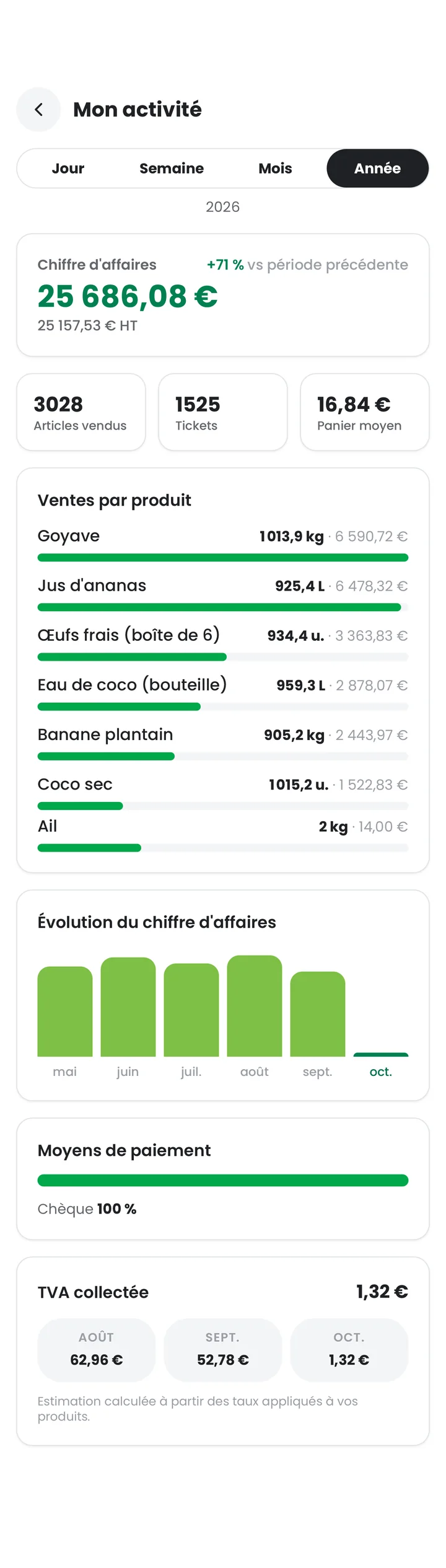 Écran Mon activité Rekotla sur l'année : chiffre d'affaires, ventes par produit, évolution mensuelle et TVA collectée